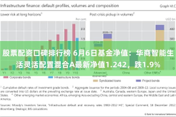 股票配资口碑排行榜 6月6日基金净值：华商智能生活灵活配置混合A最新净值1.242，跌1.9%