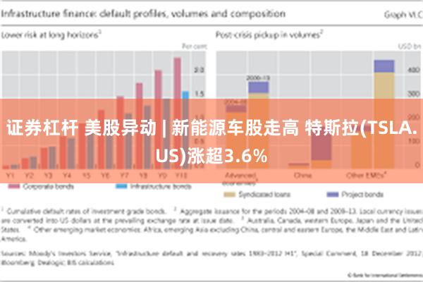 证券杠杆 美股异动 | 新能源车股走高 特斯拉(TSLA.US)涨超3.6%