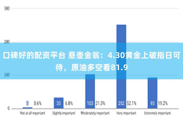 口碑好的配资平台 悬壶金翁：4.30黄金上破指日可待，原油多空看81.9