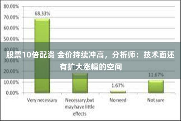 股票10倍配资 金价持续冲高，分析师：技术面还有扩大涨幅的空间