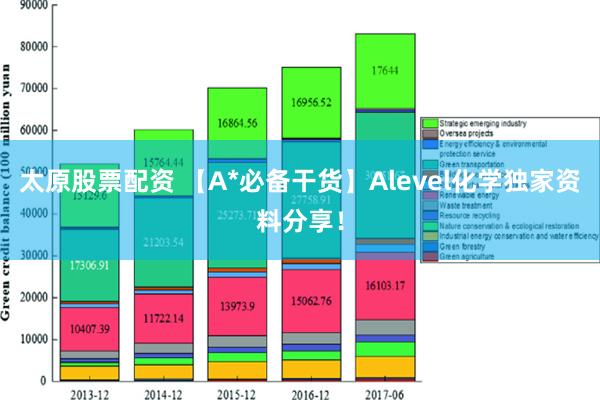 太原股票配资 【A*必备干货】Alevel化学独家资料分享！