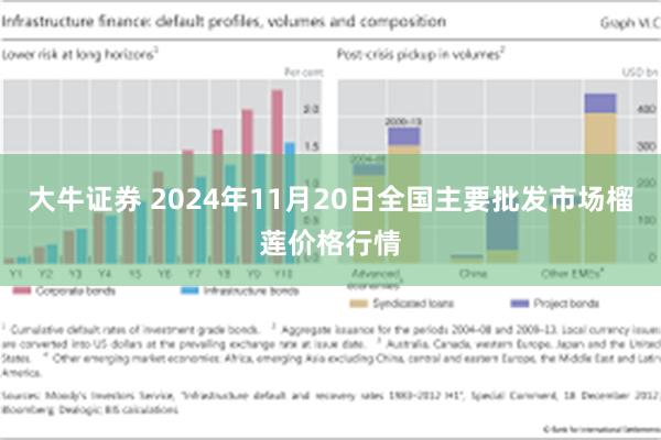 大牛证券 2024年11月20日全国主要批发市场榴莲价格行情